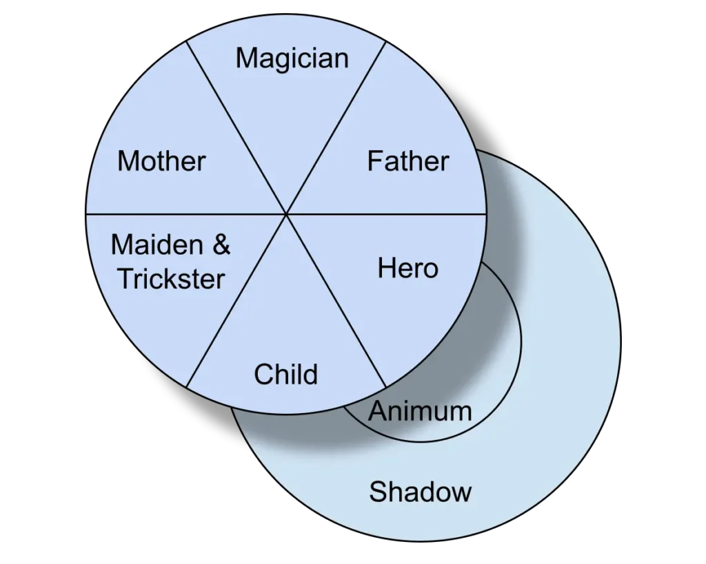 Character archetype relationships diagram. A pie-chart looking diagram has six equal parts: Starting at the top and going clockwise are magician, father, hero, child (at 6:00), then together in one section are the maiden and trickster at 8:00. The mother is the last element before returning to the magician. Beneath the first circle is a second, split in two parts by a smaller concentric circle. The shadow is the outer area and the animum is the inner area.